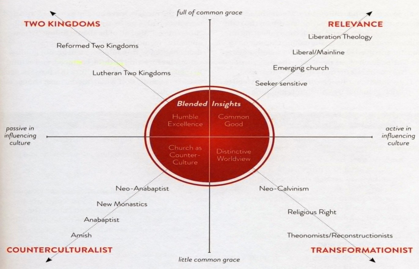 Christ & Culture Diagram
